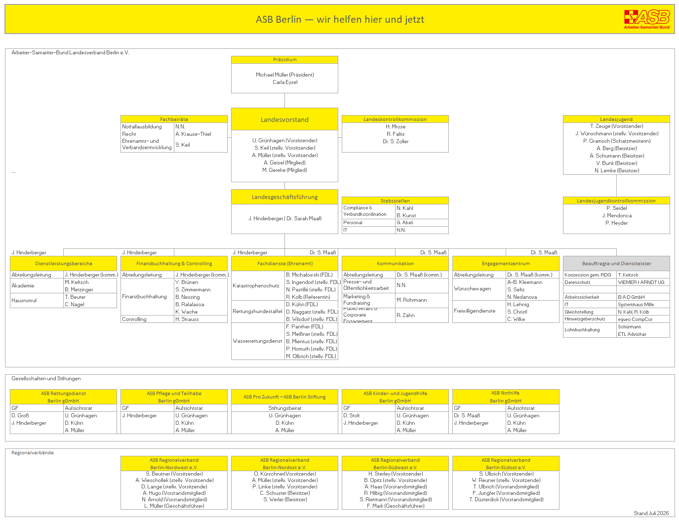 Organisationsstruktur und Verantwortliche im ASB Berlin.