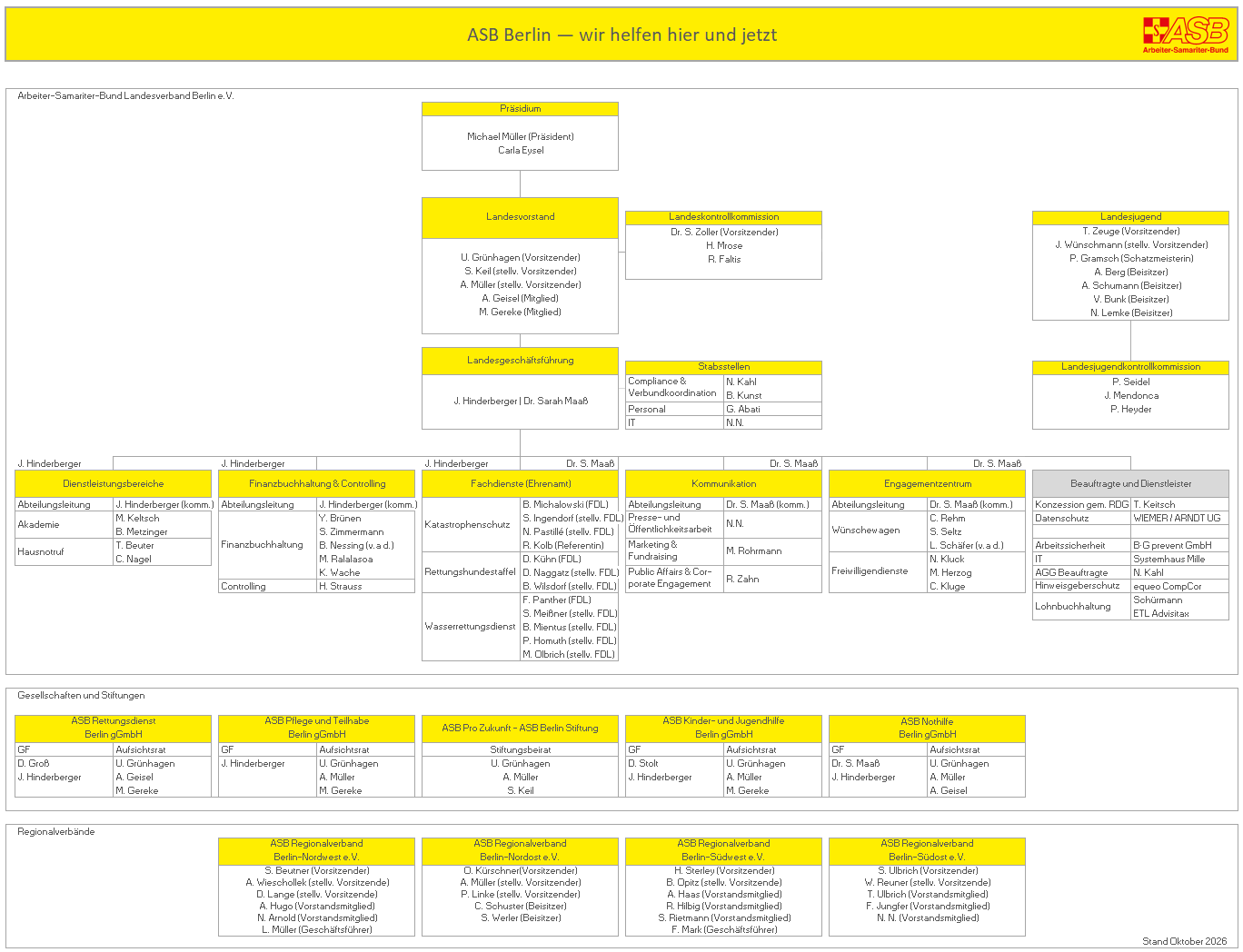 Organisationsstruktur und Verantwortliche im ASB Berlin.